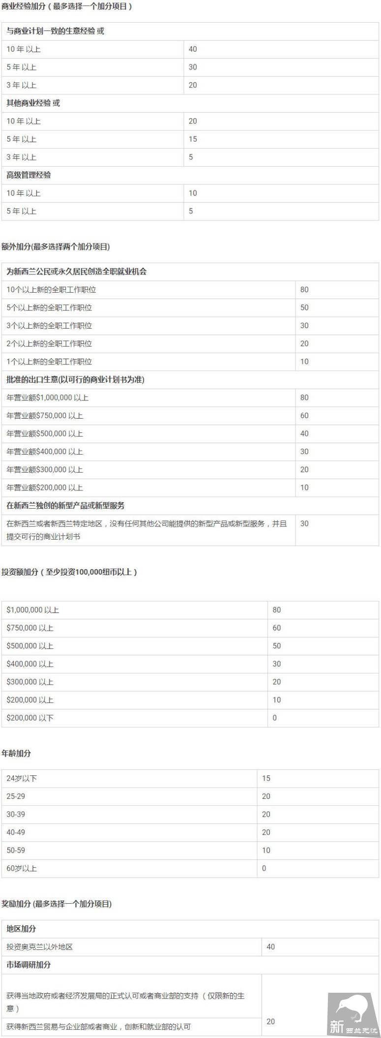 新西兰创业移民的基本条件和打分表