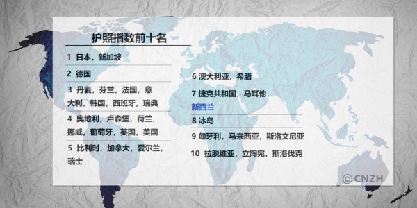 新西兰护照实力最新全球排行第七,182个国家/地区畅通无阻