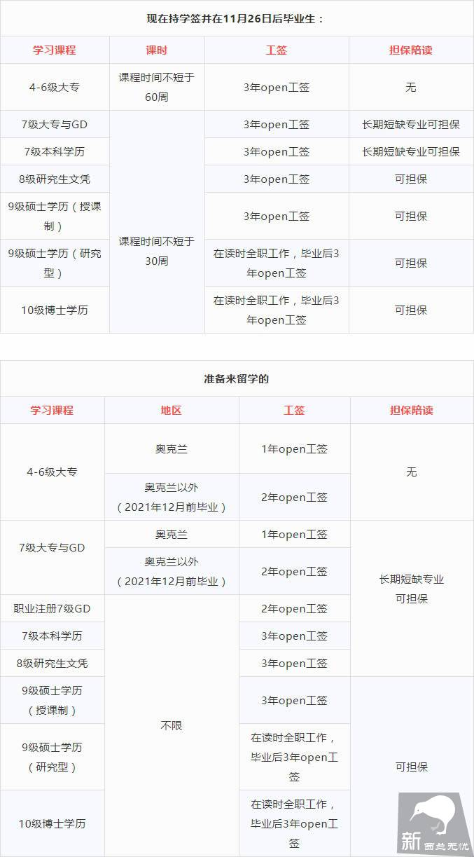 新西兰突发利好移民新政,留学生毕业三年开放式工作签证政策