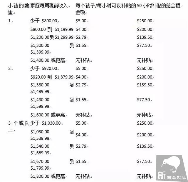 新西兰移民的福利之一:新西兰托儿补贴