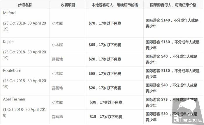 新西兰部分步道小木屋和露营地国际游客收费高于本地游客
